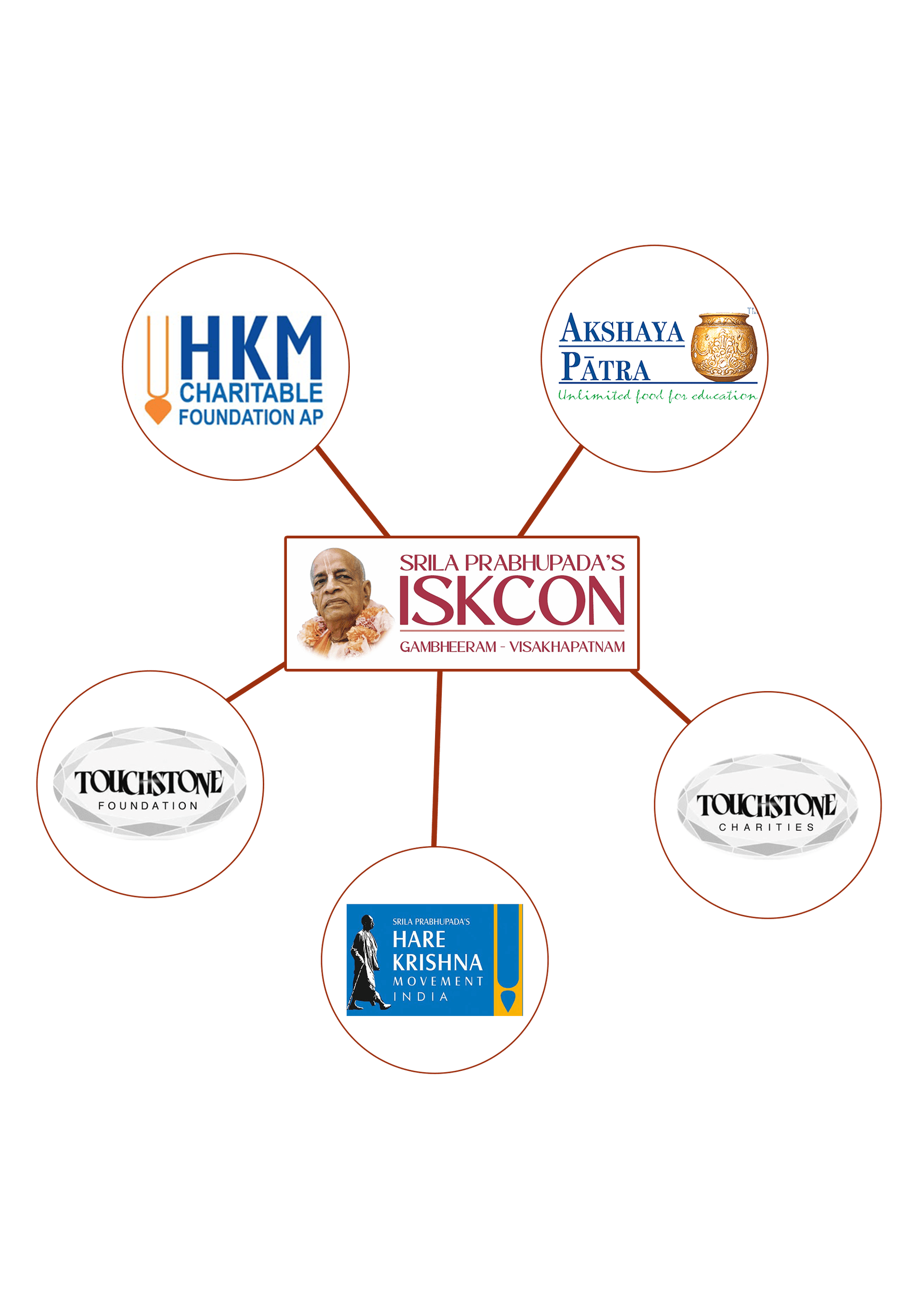 Associated Trusts of ISKCON Gambheeram Visakhapatnam
